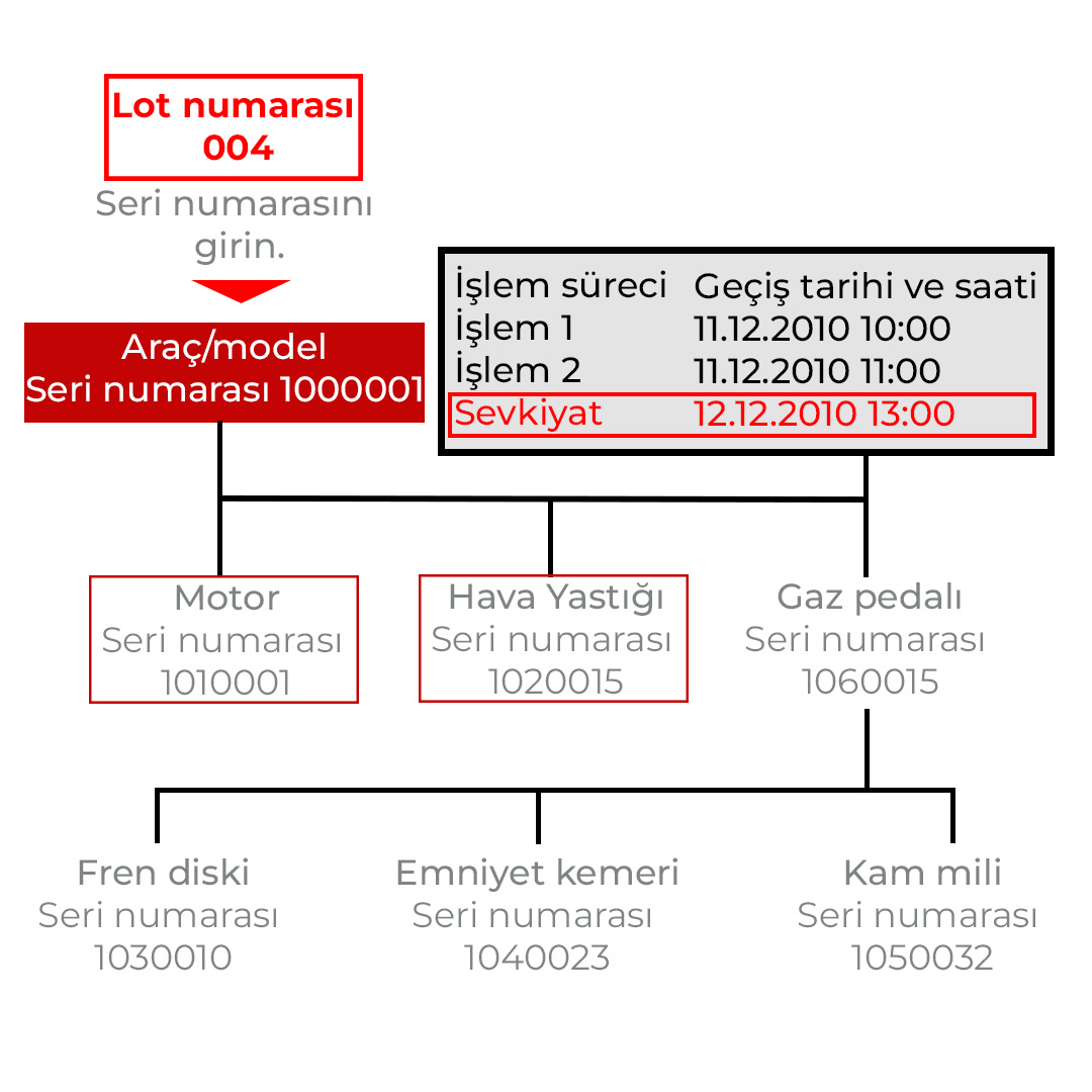 İZLENEBİLİRLİK BARKOD/2D KOD SERİ NUMARALARINI MARKALAMA VE KAYDETME